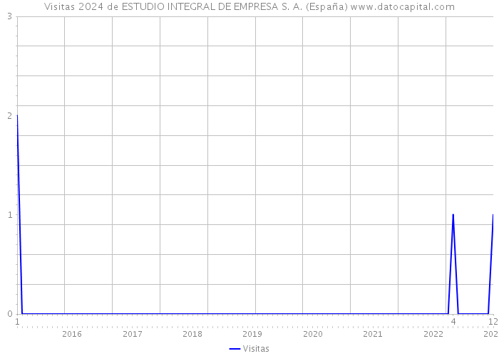 Visitas 2024 de ESTUDIO INTEGRAL DE EMPRESA S. A. (España) 