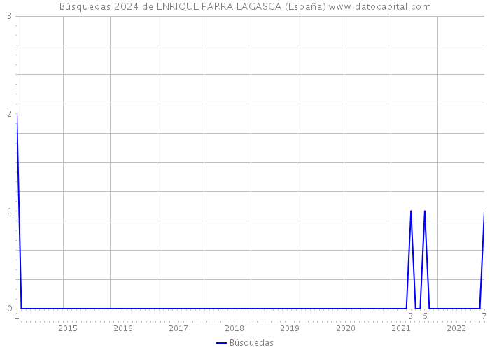Búsquedas 2024 de ENRIQUE PARRA LAGASCA (España) 
