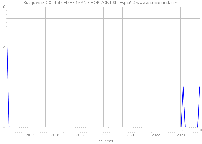 Búsquedas 2024 de FISHERMAN'S HORIZONT SL (España) 