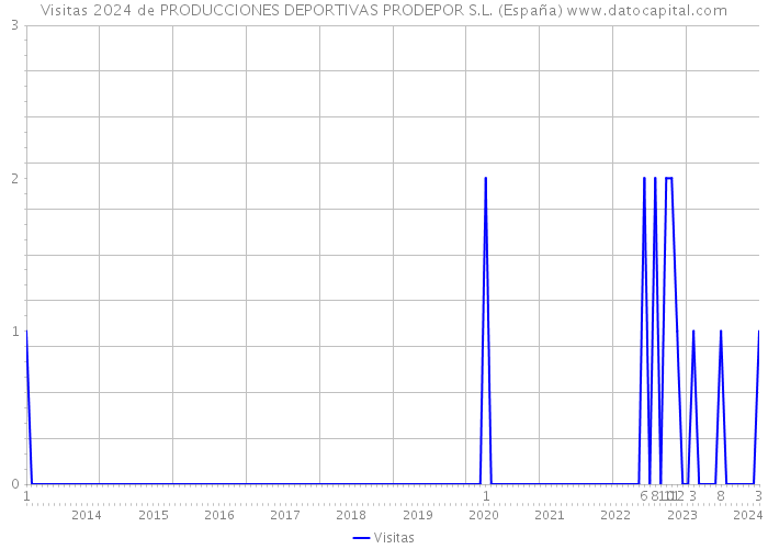 Visitas 2024 de PRODUCCIONES DEPORTIVAS PRODEPOR S.L. (España) 