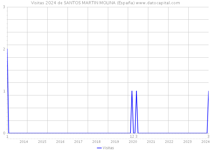 Visitas 2024 de SANTOS MARTIN MOLINA (España) 