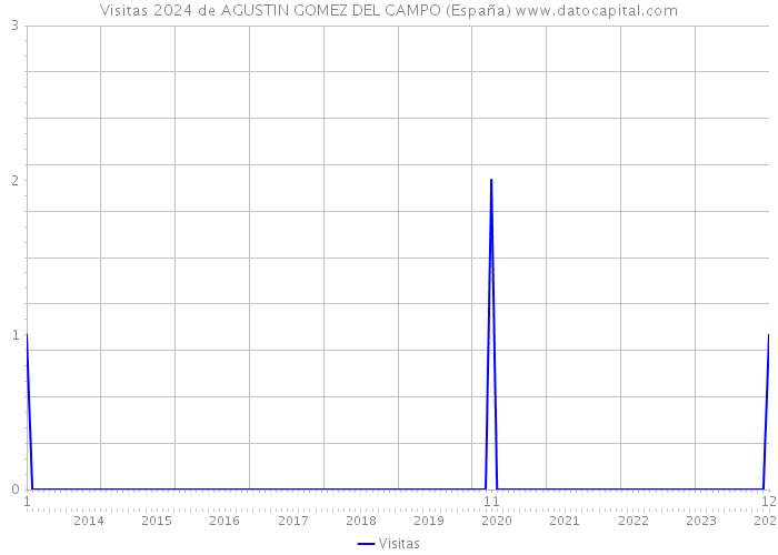 Visitas 2024 de AGUSTIN GOMEZ DEL CAMPO (España) 