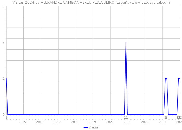 Visitas 2024 de ALEXANDRE GAMBOA ABREU PESEGUEIRO (España) 