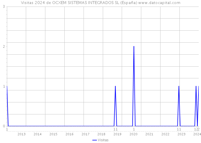 Visitas 2024 de OCXEM SISTEMAS INTEGRADOS SL (España) 