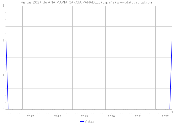 Visitas 2024 de ANA MARIA GARCIA PANADELL (España) 