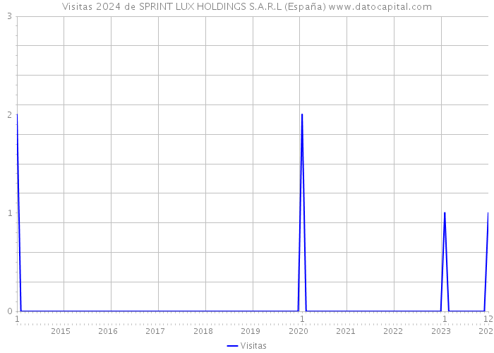 Visitas 2024 de SPRINT LUX HOLDINGS S.A.R.L (España) 