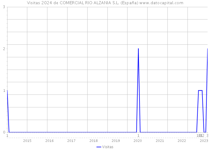 Visitas 2024 de COMERCIAL RIO ALZANIA S.L. (España) 
