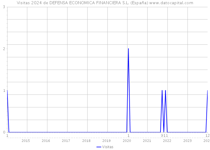 Visitas 2024 de DEFENSA ECONOMICA FINANCIERA S.L. (España) 