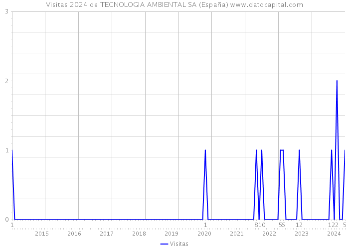Visitas 2024 de TECNOLOGIA AMBIENTAL SA (España) 