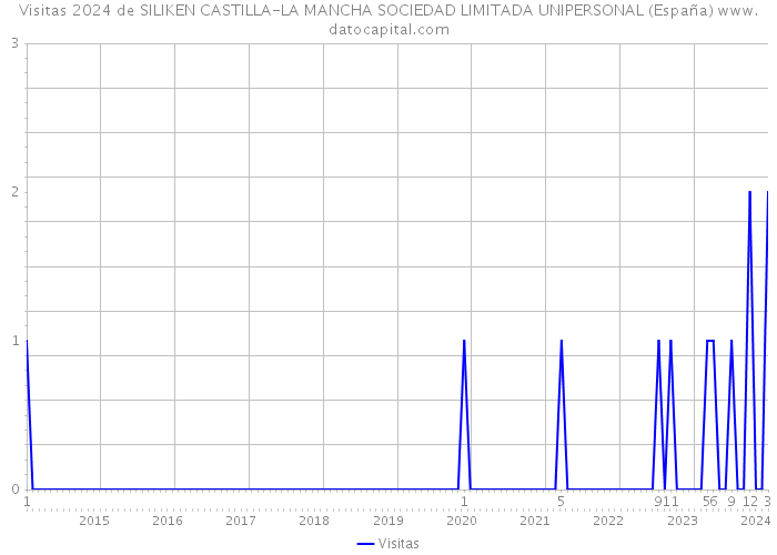 Visitas 2024 de SILIKEN CASTILLA-LA MANCHA SOCIEDAD LIMITADA UNIPERSONAL (España) 