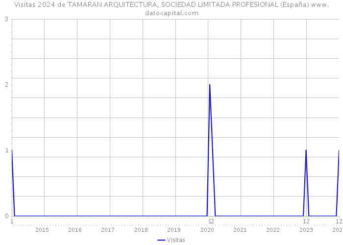 Visitas 2024 de TAMARAN ARQUITECTURA, SOCIEDAD LIMITADA PROFESIONAL (España) 