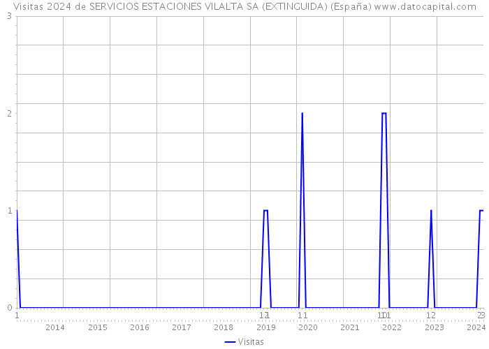 Visitas 2024 de SERVICIOS ESTACIONES VILALTA SA (EXTINGUIDA) (España) 