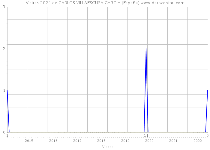 Visitas 2024 de CARLOS VILLAESCUSA GARCIA (España) 