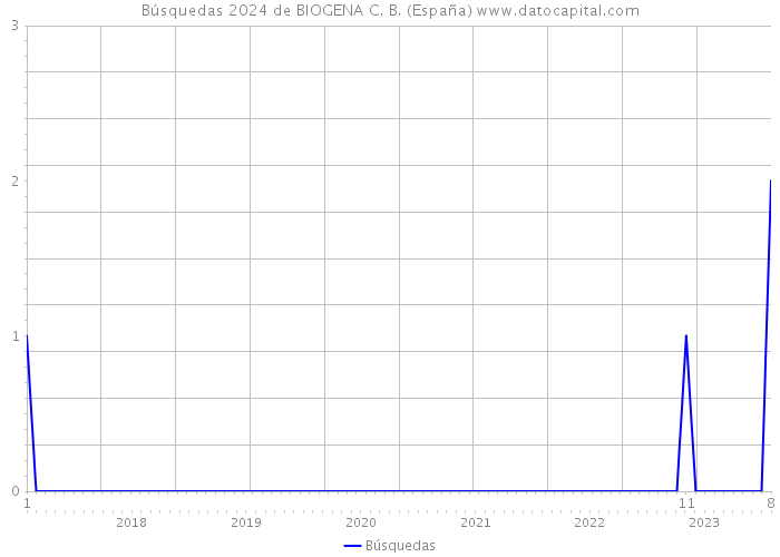 Búsquedas 2024 de BIOGENA C. B. (España) 