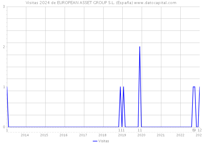 Visitas 2024 de EUROPEAN ASSET GROUP S.L. (España) 