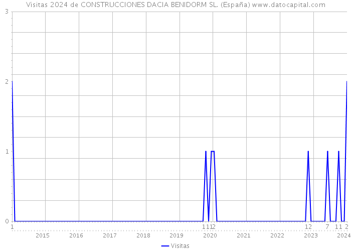 Visitas 2024 de CONSTRUCCIONES DACIA BENIDORM SL. (España) 