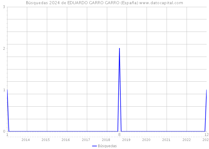 Búsquedas 2024 de EDUARDO GARRO GARRO (España) 