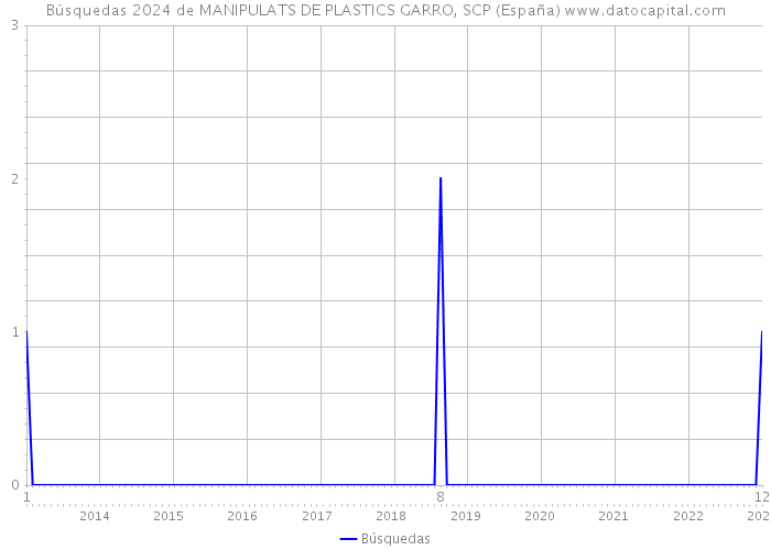 Búsquedas 2024 de MANIPULATS DE PLASTICS GARRO, SCP (España) 