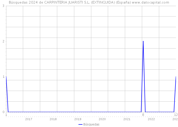 Búsquedas 2024 de CARPINTERIA JUARISTI S.L. (EXTINGUIDA) (España) 