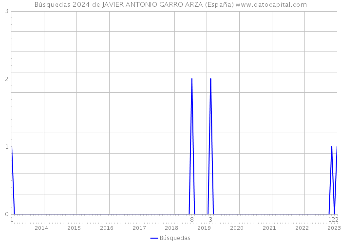 Búsquedas 2024 de JAVIER ANTONIO GARRO ARZA (España) 