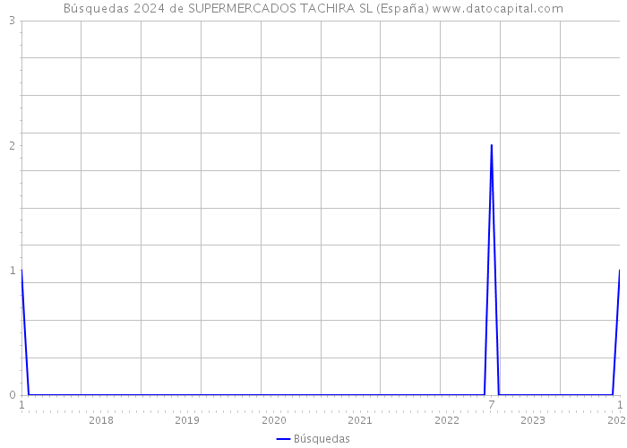 Búsquedas 2024 de SUPERMERCADOS TACHIRA SL (España) 
