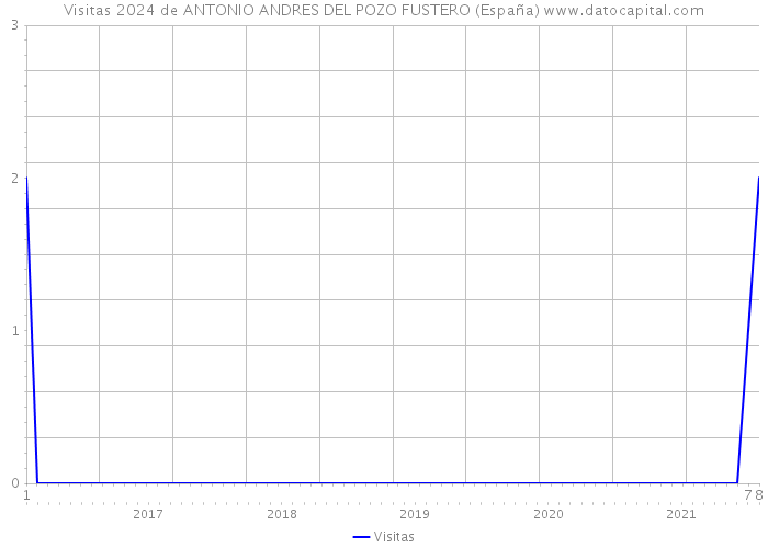 Visitas 2024 de ANTONIO ANDRES DEL POZO FUSTERO (España) 