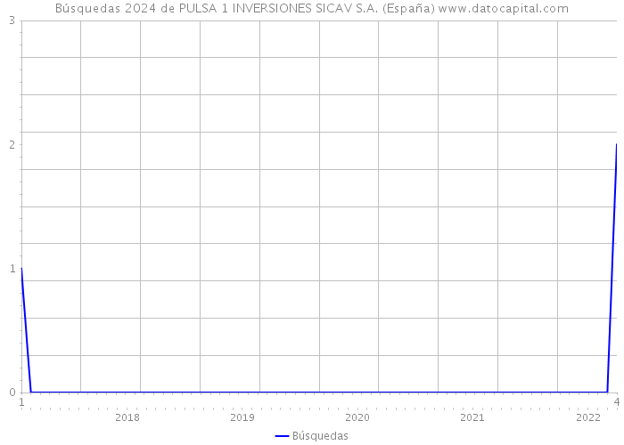 Búsquedas 2024 de PULSA 1 INVERSIONES SICAV S.A. (España) 
