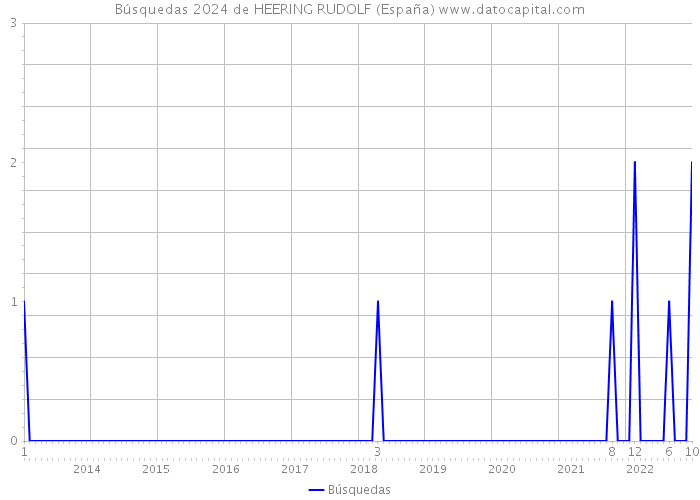 Búsquedas 2024 de HEERING RUDOLF (España) 
