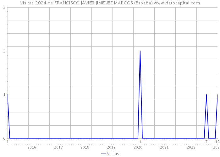 Visitas 2024 de FRANCISCO JAVIER JIMENEZ MARCOS (España) 