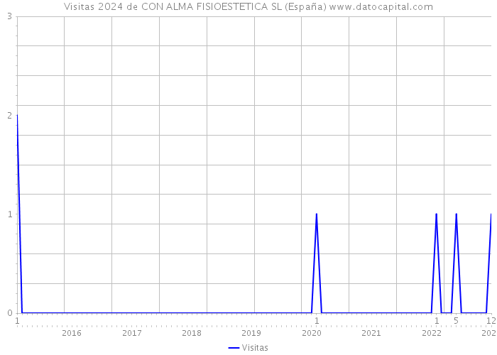 Visitas 2024 de CON ALMA FISIOESTETICA SL (España) 