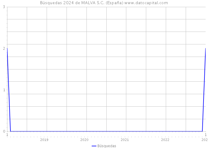 Búsquedas 2024 de MALVA S.C. (España) 