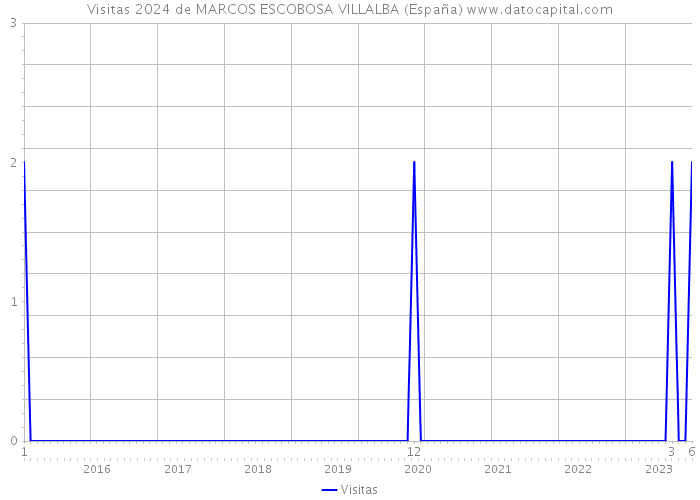 Visitas 2024 de MARCOS ESCOBOSA VILLALBA (España) 