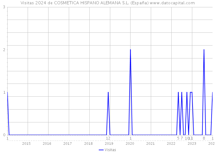 Visitas 2024 de COSMETICA HISPANO ALEMANA S.L. (España) 