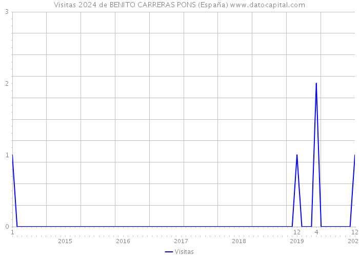 Visitas 2024 de BENITO CARRERAS PONS (España) 