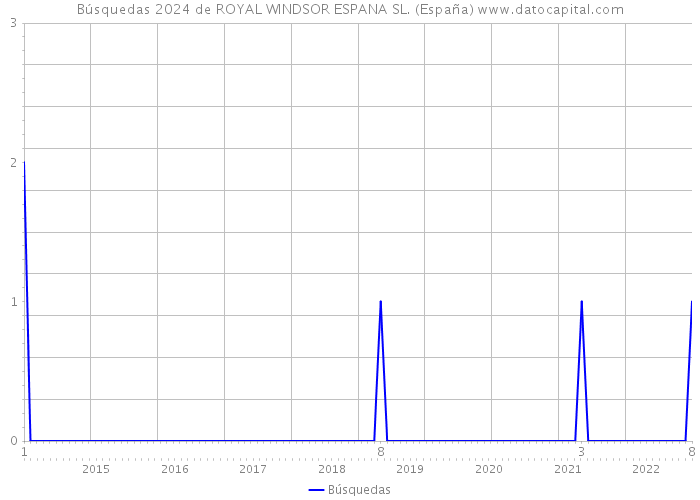 Búsquedas 2024 de ROYAL WINDSOR ESPANA SL. (España) 