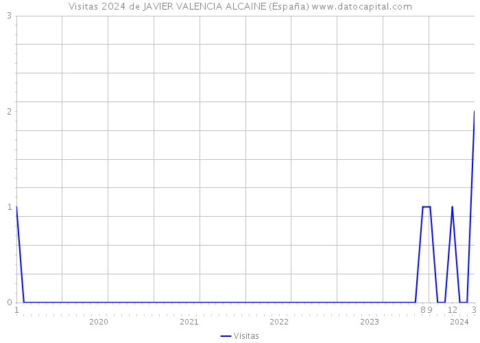 Visitas 2024 de JAVIER VALENCIA ALCAINE (España) 