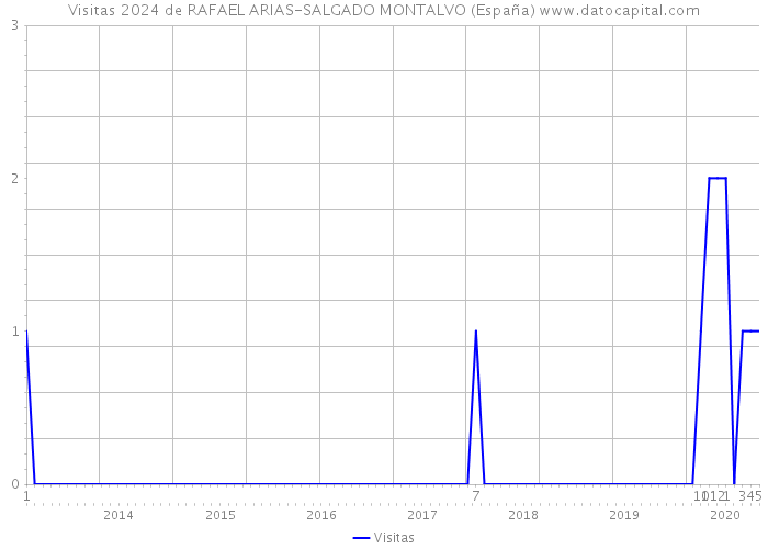 Visitas 2024 de RAFAEL ARIAS-SALGADO MONTALVO (España) 