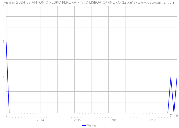 Visitas 2024 de ANTONIO PEDRO PEREIRA PINTO LISBOA CARNEIRO (España) 