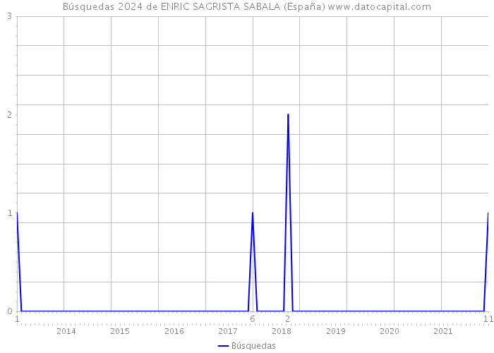 Búsquedas 2024 de ENRIC SAGRISTA SABALA (España) 