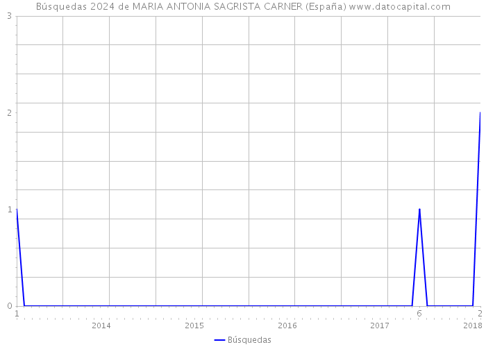 Búsquedas 2024 de MARIA ANTONIA SAGRISTA CARNER (España) 