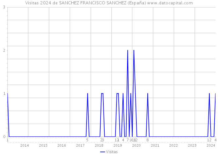 Visitas 2024 de SANCHEZ FRANCISCO SANCHEZ (España) 
