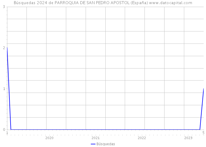 Búsquedas 2024 de PARROQUIA DE SAN PEDRO APOSTOL (España) 
