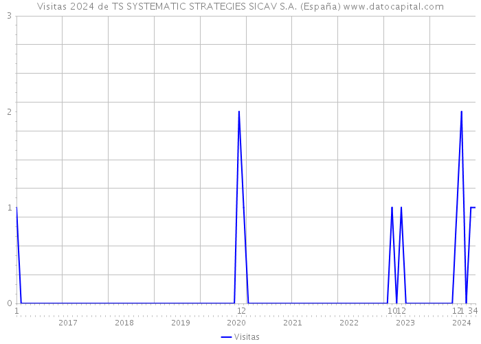 Visitas 2024 de TS SYSTEMATIC STRATEGIES SICAV S.A. (España) 