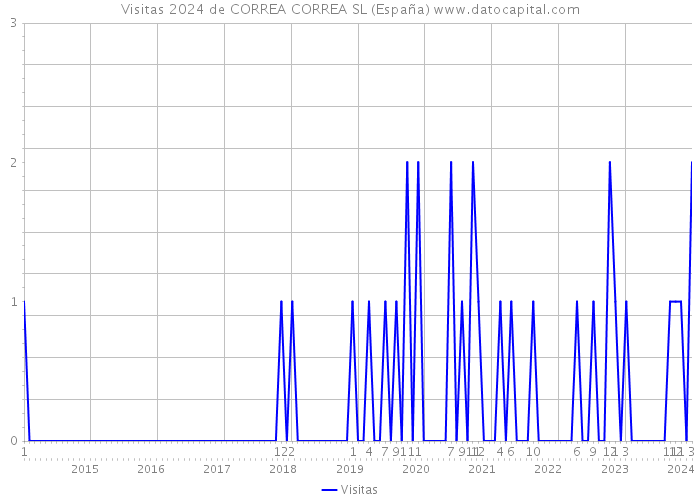 Visitas 2024 de CORREA CORREA SL (España) 