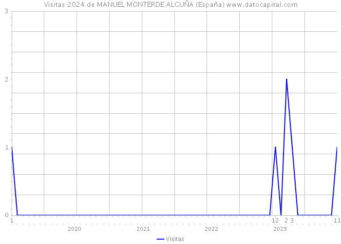 Visitas 2024 de MANUEL MONTERDE ALCUÑA (España) 