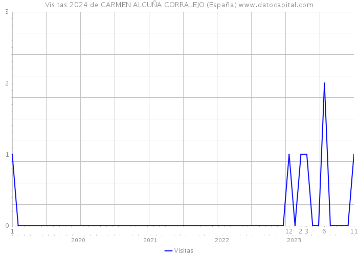 Visitas 2024 de CARMEN ALCUÑA CORRALEJO (España) 