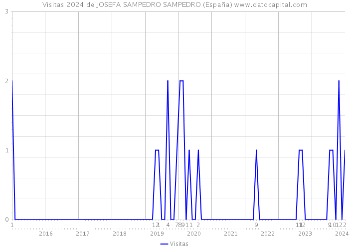 Visitas 2024 de JOSEFA SAMPEDRO SAMPEDRO (España) 