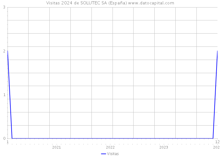 Visitas 2024 de SOLUTEC SA (España) 