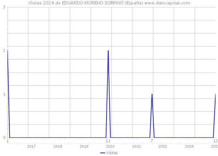 Visitas 2024 de EDUARDO MORENO SOBRINO (España) 