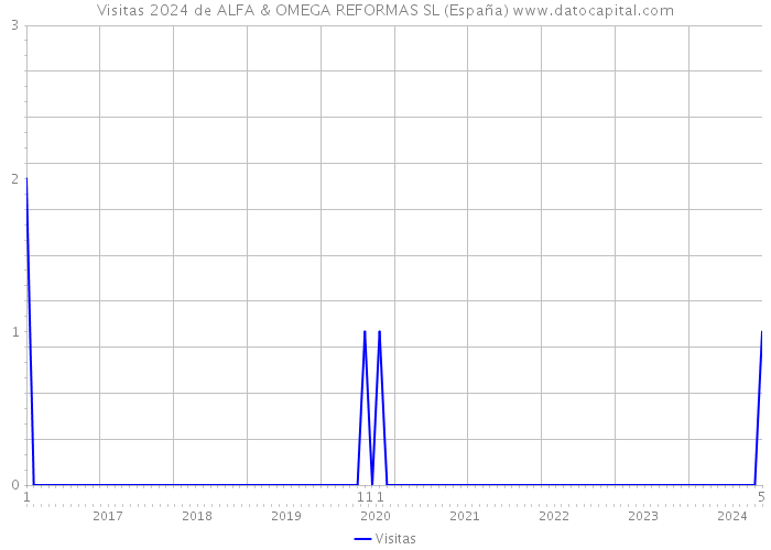 Visitas 2024 de ALFA & OMEGA REFORMAS SL (España) 